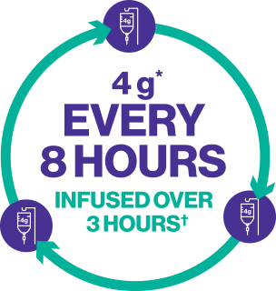 Dosing- 4g Every 8 Hours