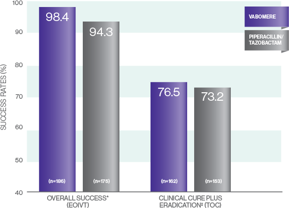 clinical and microbiological response rates